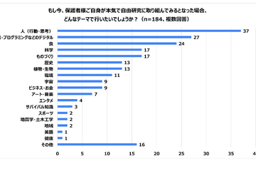 親世代が本気で取り組む自由研究、2位AIなどデジタル系…1位は？ 画像