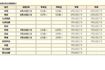 中国・近畿・東海で梅雨明け…熱中症に警戒 画像