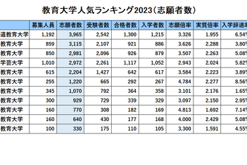 国立教育大・人気ランキング2023…受験者数・倍率・辞退率 画像