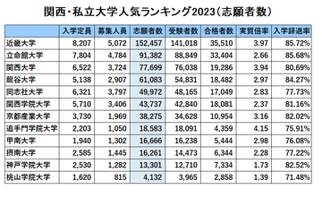 関西・私大人気ランキング2023…受験者数・倍率・辞退率 画像