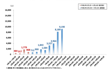 熱中症、1週間で9,190人が救急搬送…前年同期の2倍 画像