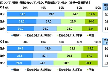 中高生の約7割、10年後の日本・世界が不安…ソニー生保意識調査 画像