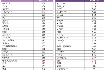 TOEIC S＆Wの国別スコア、日本は何位？ 画像