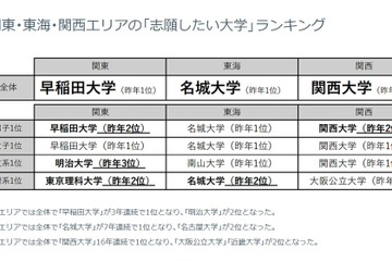 高校生が志願したい大学、関東1位は3年連続「早稲田」 画像