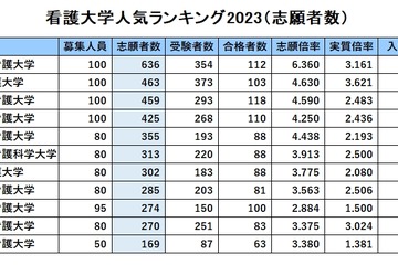 公立看護大・人気ランキング2023…受験者数・倍率・辞退率 画像