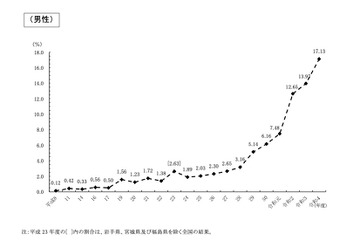 男性の育休取得率、過去最高17.13％…増加傾向も目標に大差 画像