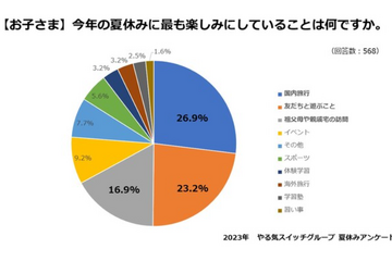 【夏休み2023】好きな宿題は「タブレット学習」、苦手は「読書感想文」 画像