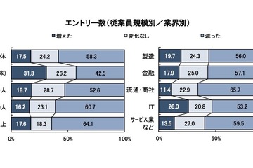採用選考22%が終了、内定者の充足率54.5％…7月調査 画像