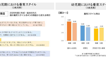 子供の発達と養育スタイルの関係とは…ベネッセ調査 画像