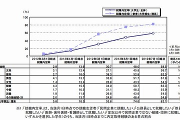 7/1時点の就職内定率、大学生59％、理系大学院生82％…リクルート調査 画像