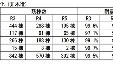 公立小中学校、耐震化未実施の建物は195棟…耐震化率99.8％ 画像
