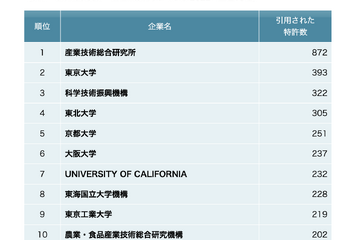 大学・研究機関の特許拒絶件数、2位東大…1位は？ 画像