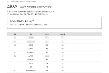 立教大、高校別合格者数…埼玉勢＆女子校の躍進目立つ 画像