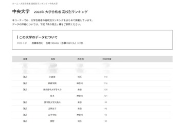 中央大・高校別合格者数…私立9校がトップ10占める 画像