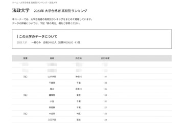 法政大、高校別合格者数…志願者9.9万人のトップは？ 画像