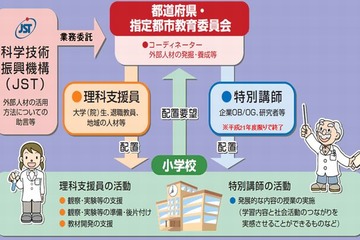小学校の理科支援員配置、教員の9割以上が肯定的回答…科学技術振興機構まとめ 画像