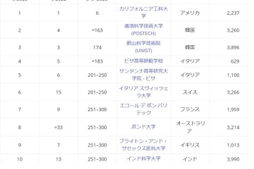 THE世界大学ランキング、小規模な大学1位はカリフォルニア工科大 画像