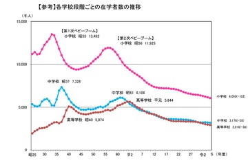 特別支援学校の在学者数が過去最多…学校基本調査 画像