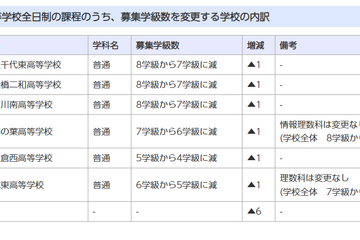【高校受験2024】千葉県公立高、全日制の募集定員280人減 画像