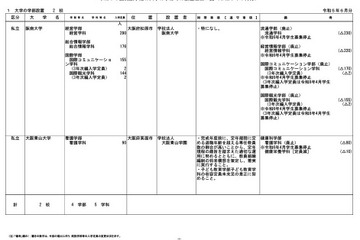 【大学受験2024】阪南大ら5校、学部など設置届出…文科省 画像