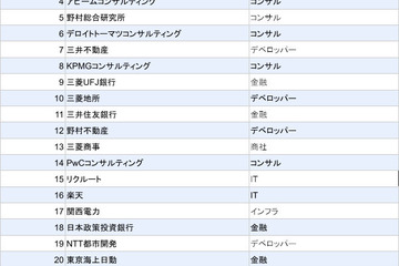 東大＆京大生、本当に行きたい企業ランキング1位は？ 画像