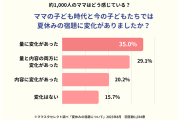 夏休みの宿題、8割の母親が「変化」実感…量や内容 画像