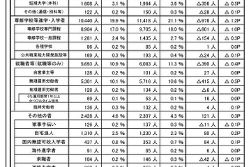 埼玉県、大学等進学率は過去最高64.6％…進路状況調査 画像