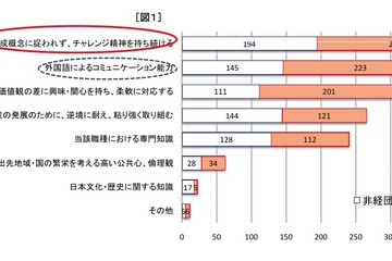 経団連調査…企業が求める人材＆大学に期待する取り組みとは？ 画像