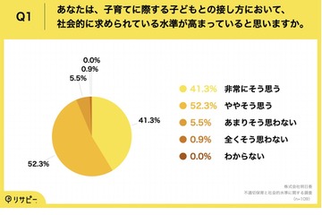 約9割の親「保育現場の対応を注視」不適切保育の報道受け 画像