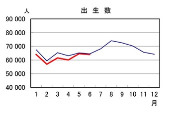 23年上半期の出生数、過去最少37万1,052人…人口動態統計 画像