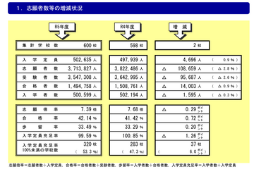 定員割れの私立大53.3％…過去最多を更新 画像