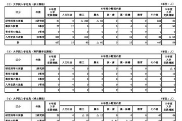 【大学受験2024】国立大の入学定員9万6,067人…前年度比440人増 画像
