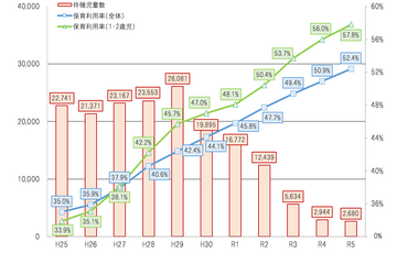 待機児童、過去最少2,680人…鹿児島市115人減 画像