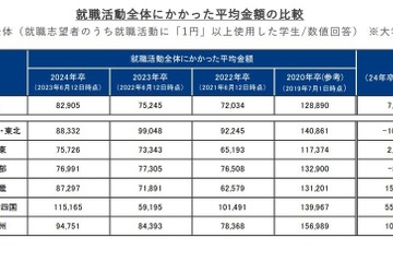 就職活動、オンライン活用が定着…費用・時間の節約 画像