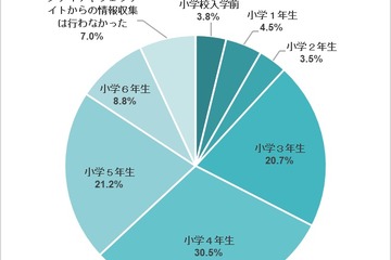 【中学受験】受験情報収集に「コロナの影響あった」保護者の8割超 画像