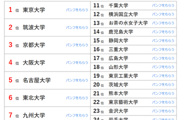 大学人気ランキング2023年8月版、全国＆都道府県TOP50 画像