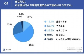 小学生の学習つまずき、2位「図・表の読み取り」1位は？ 画像