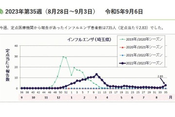 埼玉県、インフルエンザで今季初の学級・学年閉鎖 画像