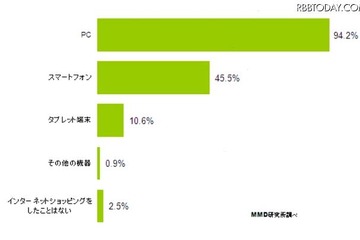 ネットショッピング、スマホだと高額商品買わない？ 画像