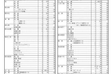 【高校受験2024】熊本県立高、学校別募集定員…熊本（普通）400人 画像