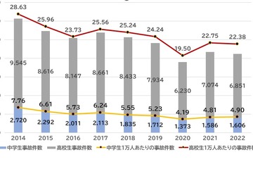 中高生の通学時の自転車事故…9年連続ワースト1位はどこ？ 画像