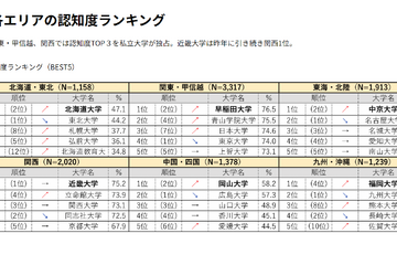 大学認知度ランキング2023、私大が関東・関西TOP3独占 画像