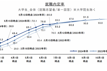 9/1時点の就職内定率は91.5％…就職プロセス調査 画像