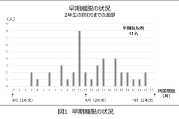 男子高校生の運動部退部は「競技レベルとつながりが強い」 画像