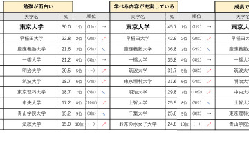 勉強が面白い大学など3指標でランキング、関東1位は？ 画像