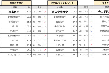 就職力が高い大学など3指標ランキング、前年1位の早稲田は…マイナビ 画像