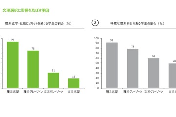 女子の文理選択「理系進学・就職へのメリット」大きく影響 画像