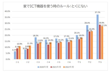 ICT機器利用時のルール保護者と決めた…小中全学年で増加 画像