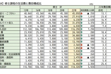 大学院生の生活、アルバイト収入が増加…大学生協調査 画像