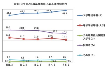 山口県、大学等進学率は48.9％…公立高卒業者の進路調査 画像